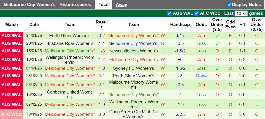 Nhận định Nữ Adelaide United vs Nữ Melbourne City 12h30 ngày 31/1: Vất vả giữ ngôi đầu - Ảnh 3