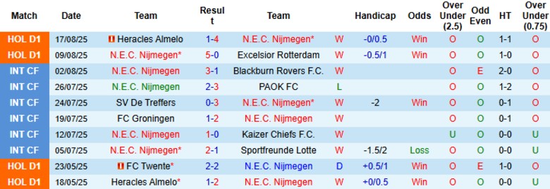 Nhận định Nijmegen vs NAC Breda, 19h30 ngày 24/8: Tiếp đà thăng hoa - Ảnh 3