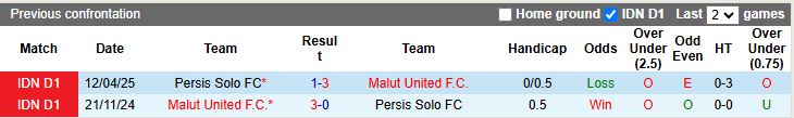 Nhận định Persis Solo vs Malut United 19h00 ngày 20/10: Chủ nhà thất thế - Ảnh 1