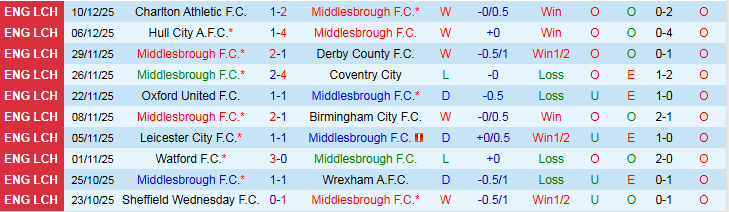 Nhận định Middlesbrough vs Queens Park Rangers 22h00 ngày 13/12: Chuyến đi khó khăn - Ảnh 2
