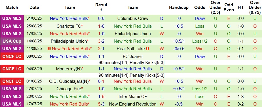 Nhận định Portland Timbers vs New York Red Bulls 9h30 ngày 14/9: Thời cơ trả thù - Ảnh 2
