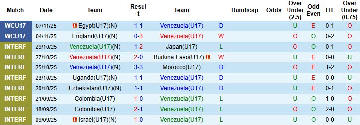 Nhận định U17 Venezuela vs U17 Haiti 22h45 ngày 10/11 - Ảnh 3
