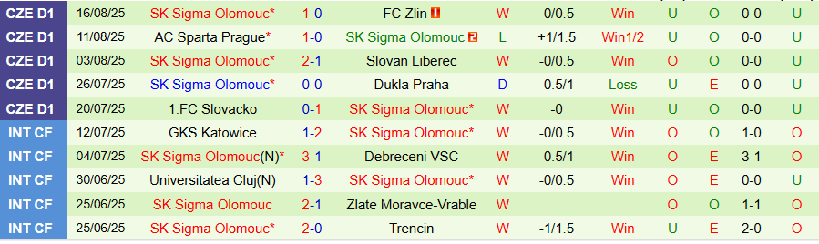Nhận định, Soi kèo Malmo vs Sigma Olomouc, 00h00 ngày 22/8: Không có bất ngờ - Ảnh 1