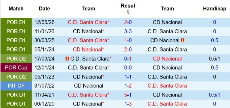 Nhật định phạt góc Santa Clara vs Nacional, 2h15 ngày 11/8 - Ảnh 5