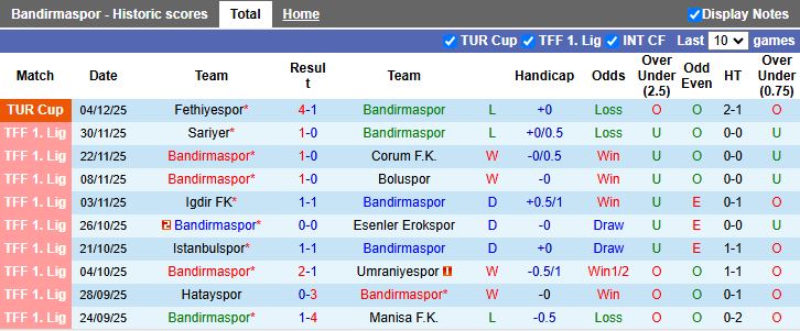 Nhận định Bandirmaspor vs Bodrum 18h30 ngày 8/12: Đội khách thăng hoa - Ảnh 2