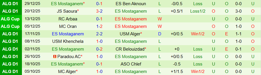 Nhận định El Bayadh vs ES Mostaganem, 20h00 ngày 8/1: Tệ hại gặp nhau - Ảnh 1