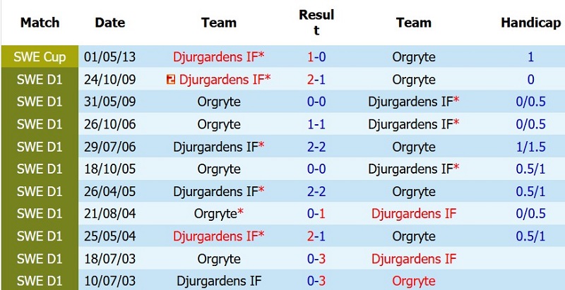 Nhật định phạt góc Orgryte vs Djurgardens, 0h00 ngày 21/7 - Ảnh 5