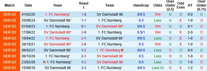 Nhận định, Soi kèo Nurnberg vs Darmstadt 23h30 ngày 08/08: Khách có 3 điểm - Ảnh 4
