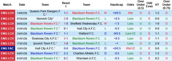 Nhận định Blackburn vs Preston 03h00 ngày 21/02: Tiếp đà hưng phấn - Ảnh 3