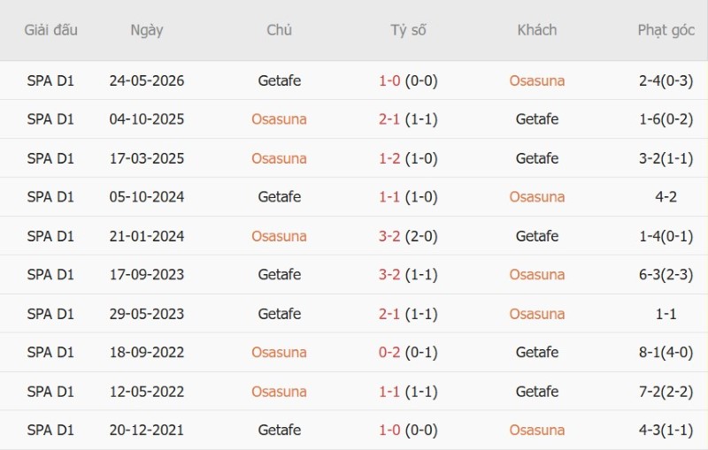 Nhật định phạt góc Osasuna vs Getafe, 0h30 ngày 1/9 - Ảnh 5