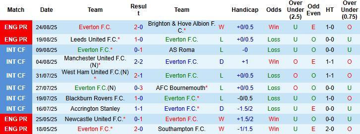 Nhận định Everton vs Mansfield Town 01h45 ngày 28/08: Chiến thắng tối thiểu - Ảnh 3