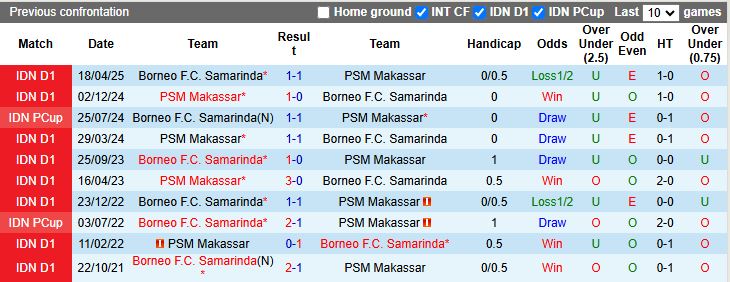 Nhận định Borneo vs PSM Makassar 15h30 ngày 3/1: Khó gặp khó - Ảnh 1