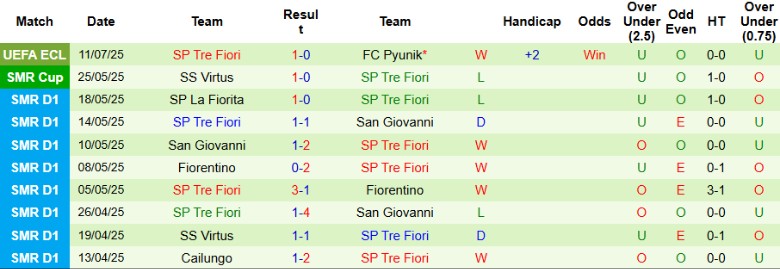 Nhận định, Soi kèo Pyunik vs Tre Fiori, 23h00 ngày 17/7: Ngược dòng kịch tính - Ảnh 3