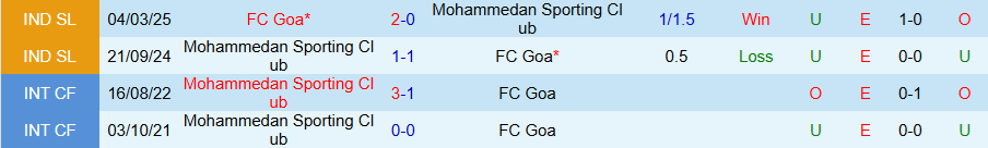 Nhận định Mohammedan vs Goa, 21h00 ngày 20/2: Chiến thắng đầu tiên - Ảnh 3
