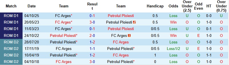 Nhận định Petrolul Ploiesti vs Arges 1h00 ngày 14/2: Khách tự tin - Ảnh 2