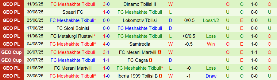 Nhận định Gonio vs Meshakhte Tkibuli, 22h00 ngày 15/9: Đối thủ ưa thích - Ảnh 1