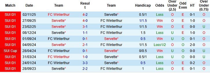 Nhận định Winterthur vs Servette 02h30 ngày 04/03: Tin vào cửa dưới - Ảnh 4