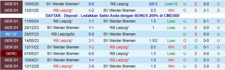 Nhận định RB Leipzig vs Werder Bremen 21h30 ngày 23/11: Tìm lại niềm vui - Ảnh 4