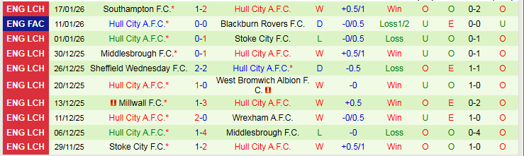 Nhận định Preston North End vs Hull City 2h45 ngày 21/1: Trắng tay trên sân nhà - Ảnh 3