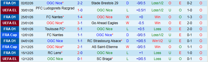 Nhận định Nice vs Montpellier 2h30 ngày 5/2: Tin vào đội khách - Ảnh 2