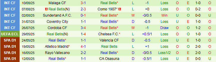 Nhận định Elche vs Real Betis 2h00 ngày 19/8: Đội khách gặp khó - Ảnh 3