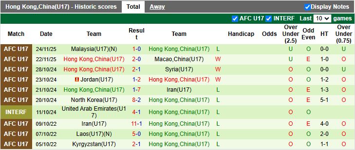 Nhận định U17 Việt Nam vs U17 Hong Kong 19h00 ngày 26/11: Tiếp tục toàn thắng - Ảnh 2