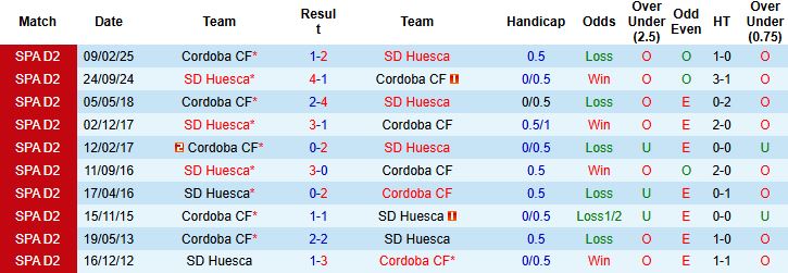 Nhận định Huesca vs Cordoba 2h30 ngày 13/01 - Ảnh 4