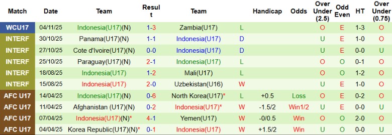 Nhận định U17 Brazil vs U17 Indonesia, 22h45 ngày 7/11: Hủy diệt đối thủ - Ảnh 3