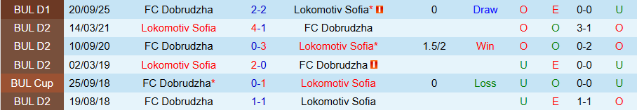 Nhận định Lokomotiv Sofia vs Dobrudzha, 18h15 ngày 5/3: Phá tan sự thất vọng - Ảnh 3