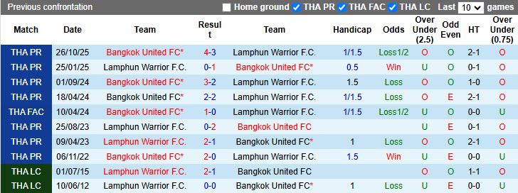 Nhận định Lamphun Warrior vs Bangkok United 18h00 ngày 25/2: Chủ nhà thất thế - Ảnh 1