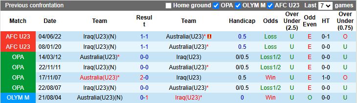 Nhận định U23 Iraq vs U23 Australia 18h30 ngày 14/1: Trận đấu sống còn - Ảnh 1