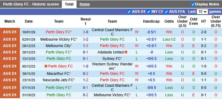 Nhận định Perth Glory vs Brisbane Roar 17h45 ngày 16/1: Khó phân thắng bại - Ảnh 2