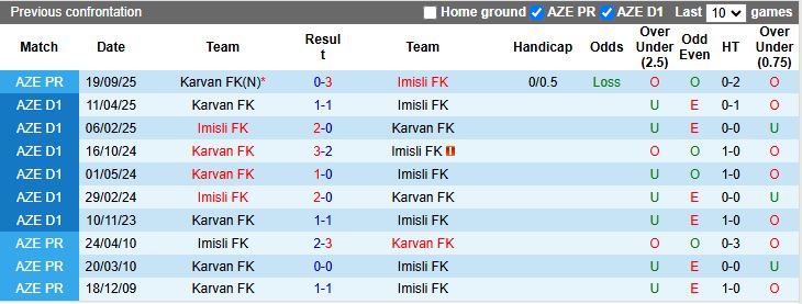 Nhận định Imisli vs Karvan 17h00 ngày 15/12: Đối thủ dễ chịu - Ảnh 1