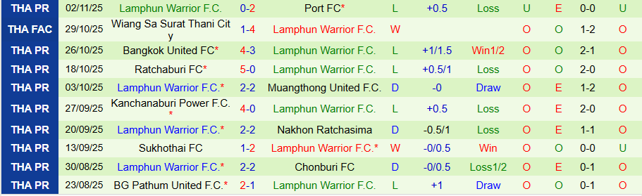 Nhận định Prachuap vs Lamphun Warrior, 19h00 ngày 7/11: Dìm kẻ yếu - Ảnh 1