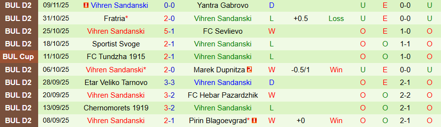 Nhận định Minyor Pernik vs Vihren Sandanski, 19h30 ngày 16/11: Lần đầu quật ngã đối thủ - Ảnh 1