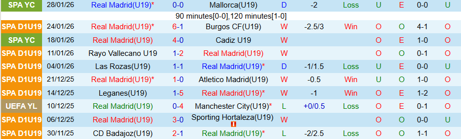 Nhận định U19 Real Madrid vs U19 Marseille, 22h00 ngày 3/2: 'Kền kền' tung cánh - Ảnh 2