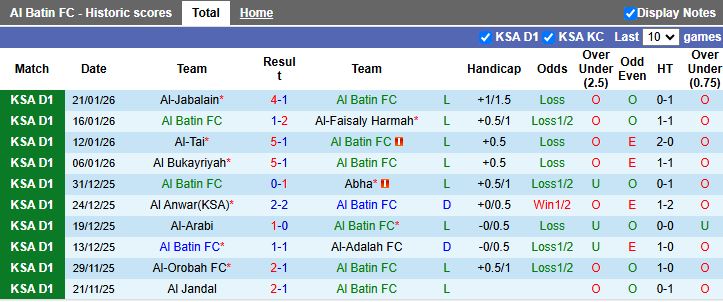 Nhận định Al Batin vs Al Raed 19h30 ngày 26/1: Tiếp tục làm kho điểm - Ảnh 2