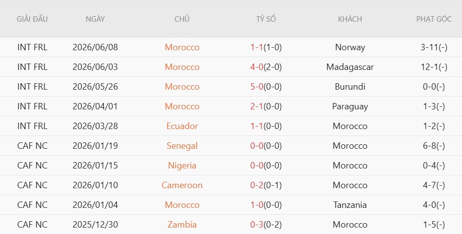 Soi thẻ phạt Brazil vs Morocco, 5h00 ngày 14/6 - Ảnh 4