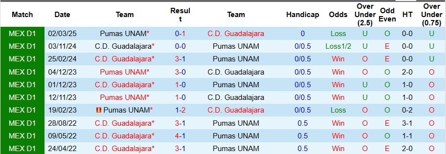 Nhận định Pumas UNAM vs Guadalajara 8h ngày 6/10: Khách có quà - Ảnh 3