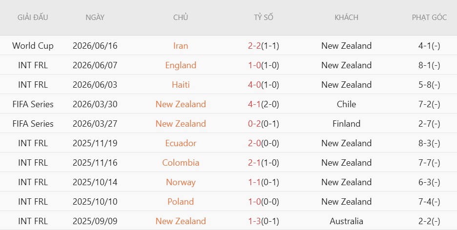 Soi thẻ phạt New Zealand vs Ai Cập, 8h00 ngày 22/6 - Ảnh 3