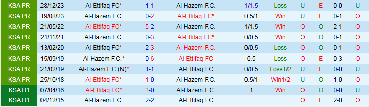 Nhận định Al-Ettifaq vs Al-Hazem 0h30 ngày 1/11: Niềm vui cho chủ nhà - Ảnh 4