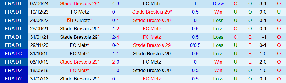 Nhận định Brest vs Metz 23h15 ngày 23/11: Bất phân thắng bại - Ảnh 5