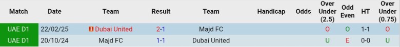 Nhận định Majd vs Dubai United, 21h05 ngày 5/12: Ngoi lên nhóm trên - Ảnh 2