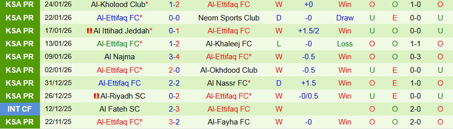 Nhận định Al-Ahli Saudi vs Al-Ettifaq, 00h30 ngày 29/1: Khó thắng cửa dưới - Ảnh 1