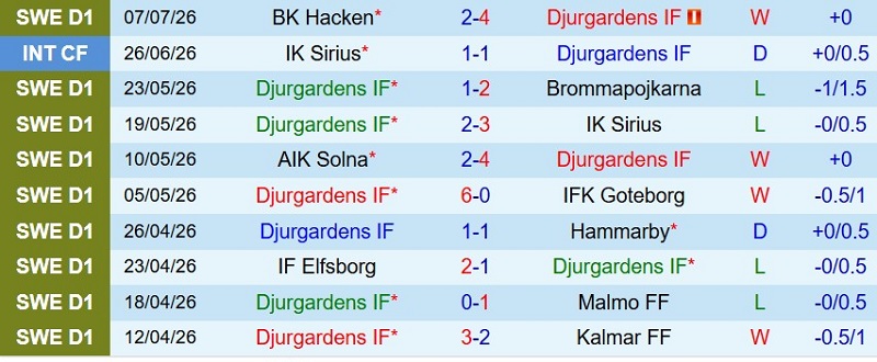 Nhật định phạt góc Djurgardens vs Halmstads, 0h00 ngày 14/7 - Ảnh 3