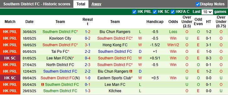 Nhận định, Soi kèo Tai Po vs Southern District 19h00 ngày 10/9: Diễn biến khó đoán - Ảnh 3