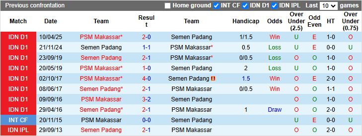 Nhận định, Soi kèo Semen Padang vs PSM Makassar 15h30 ngày 22/8: Đối thủ ngang tài - Ảnh 1
