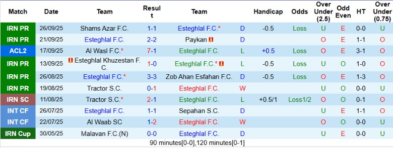Nhận định Esteghlal vs Al-Muharraq, 23h00 ngày 1/10: Nhấn chìm đối thủ - Ảnh 2