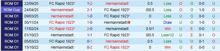 Nhận định Hermannstadt vs Rapid 1923 1h30 ngày 4/2: Tin vào chủ nhà - Ảnh 4