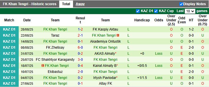 Nhận định, Soi kèo Yassy Turkistan vs Khan Tengri 18h00 ngày 11/9: Mưa bàn thắng - Ảnh 3